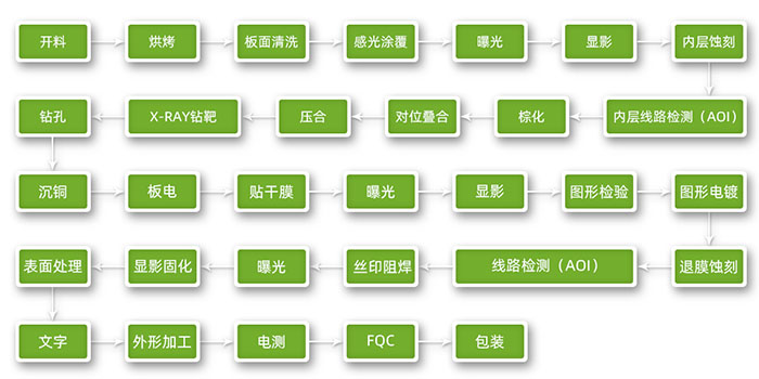 PCB鋁基板的制作流程