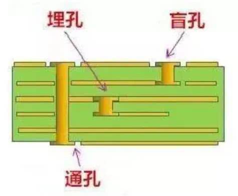 PCB過(guò)孔