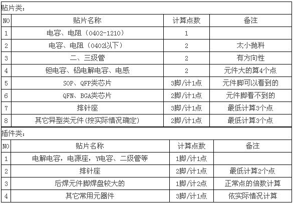 SMT貼片加工價格多少錢一個點？
