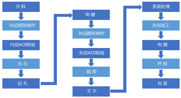 小批量PCB廠家的幾個重要工序介紹？