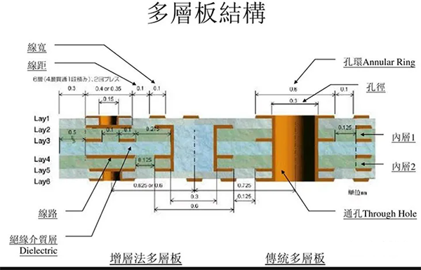 PCB多層板加工過程中的注意事項(xiàng)？
