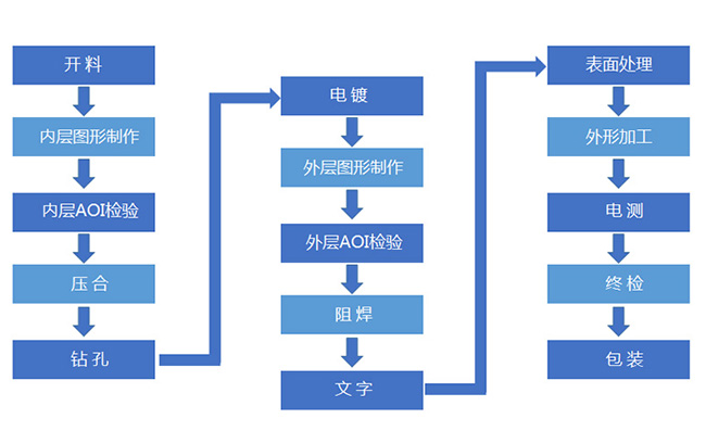 PCB加工需要知曉的7個常見問題？
