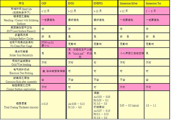 鎳鈀金電路板加工工藝介紹及其優(yōu)點？
