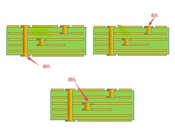 盲孔PCB電路板制作流程？