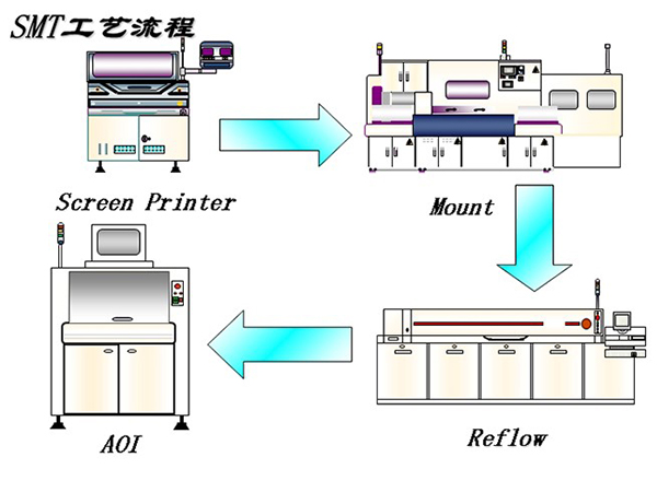 回流焊和波峰焊在PCBA組裝中的作用？