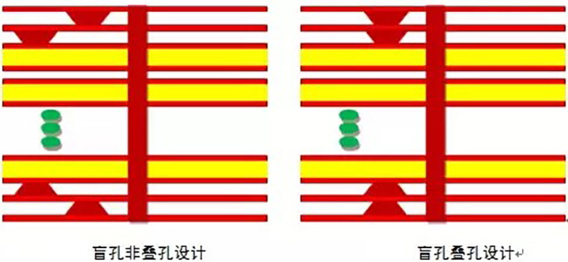 HDI電路板加工中的盲孔填孔工藝及流程？