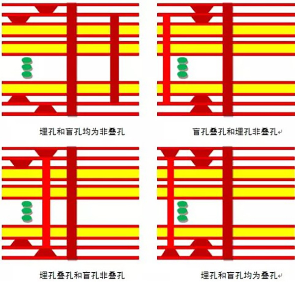 HDI電路板加工中盲孔埋孔制作流程？