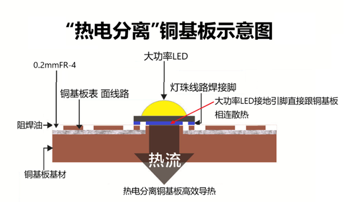 熱電分離銅基板加工技術(shù)要點及流程？