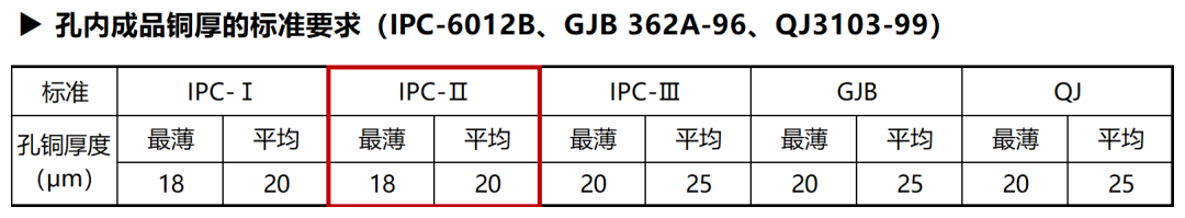 您的印刷電路板孔銅達(dá)標(biāo)了嗎？