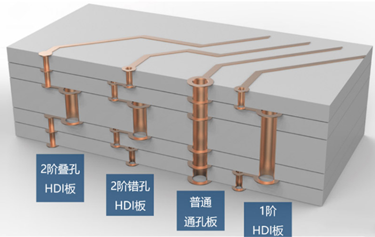 什么是HDI電路板？那里有HDI電路板廠家？