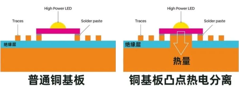 什么是熱電分離銅基板？