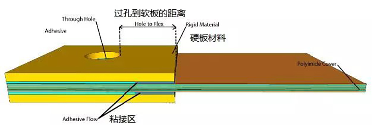 軟硬結(jié)合板設(shè)計規(guī)范